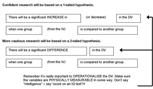 how to write operationalised hypothesis